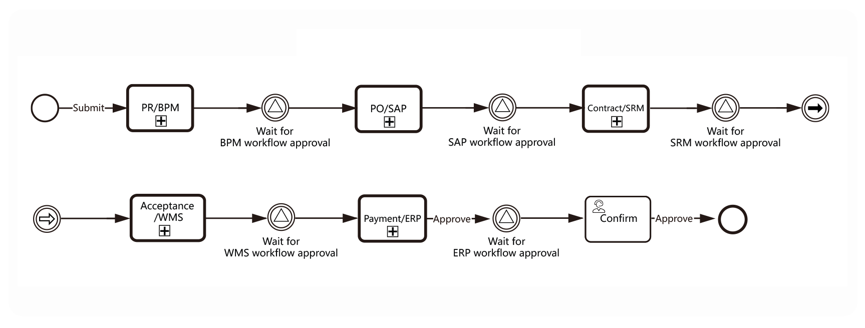 FlowPortal BPMN2 Engine drives cross - system procurement: Start BPM request, via SAP order/contract, SRM contract, WMS inspection, end with ERP payment approval, auto - executed.